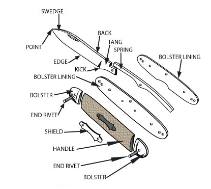 Parts of a Pocket Knife